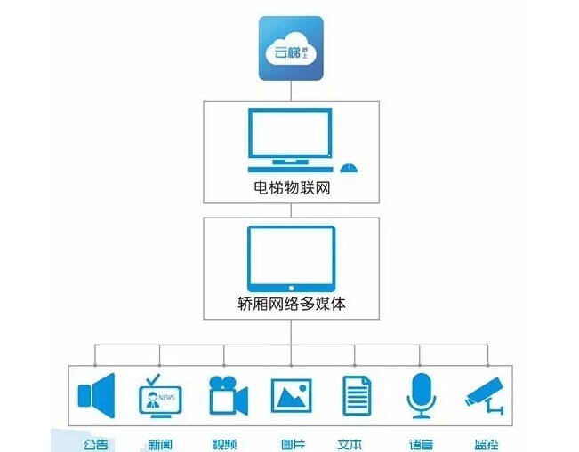 【最新案例】华体汇体育官网入口高清液晶拼接屏打造首个电梯物联网监控平台